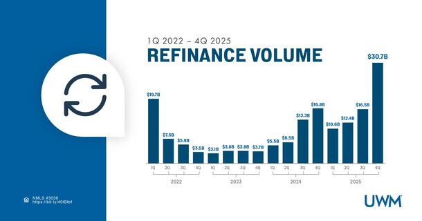 UWM refinance volume