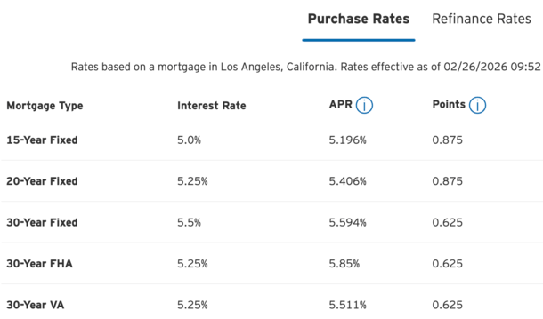 almost 4% mortgage rates