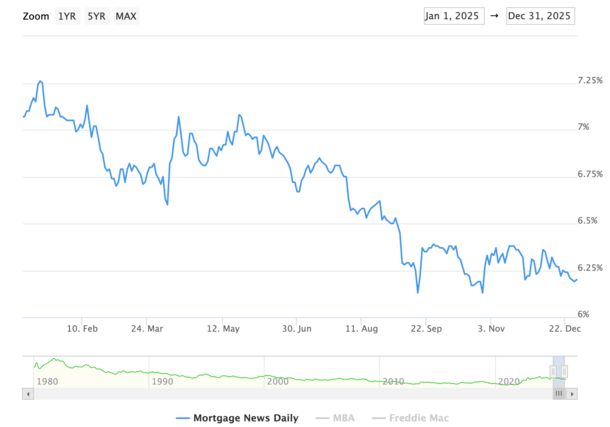 September 2025 rates