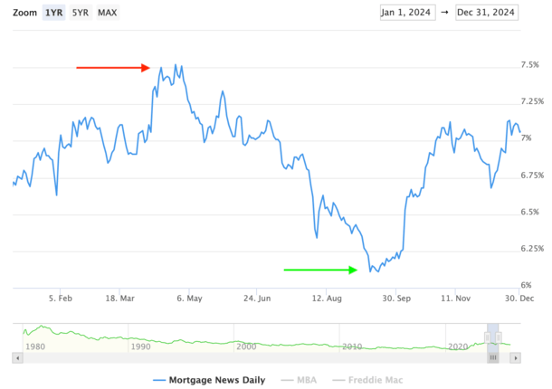 September low mortgage rates