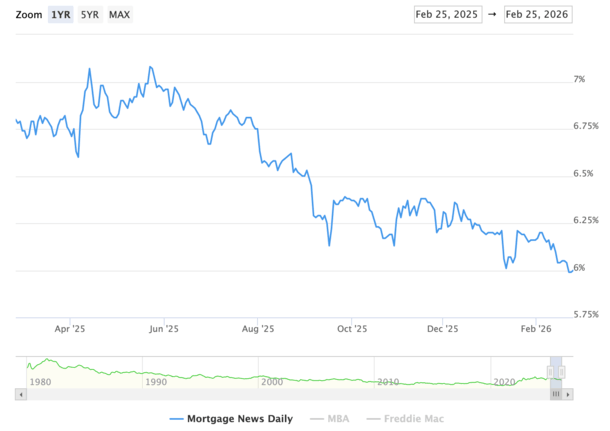 sub-6 mortgage rates