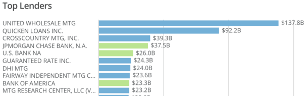 top mortgage lenders