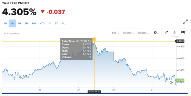10-year bond yield drop
