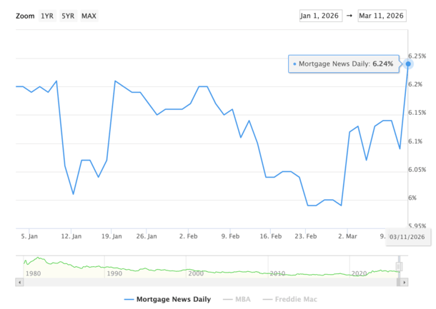 2026 high mortgage rates