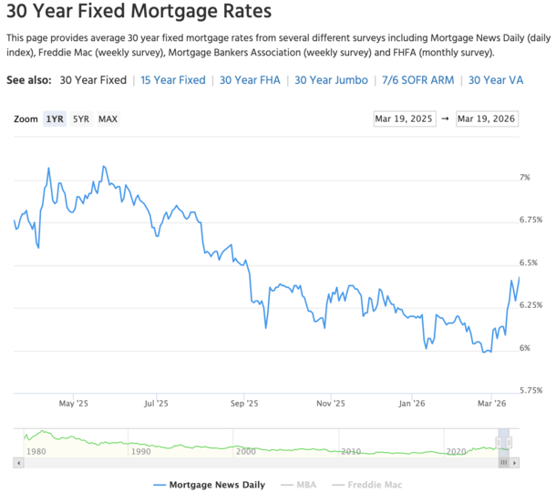 6.50% mortgage rate