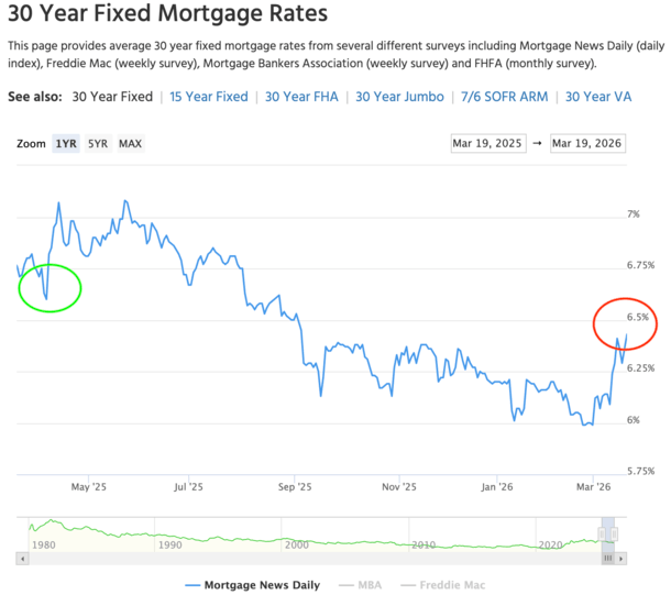YoY mortgage rates