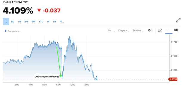 bond yields jobs report