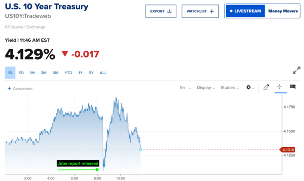 jobs report 10-year bond yield