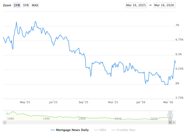 mortgage rate spike