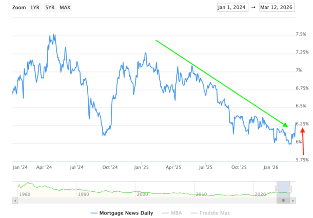 mortgage rates trending higher