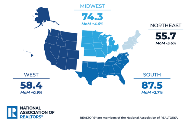 pending home sales Feb 2026