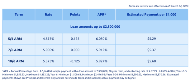 ARM rates discount