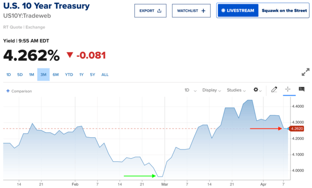 bond yields ceasefire