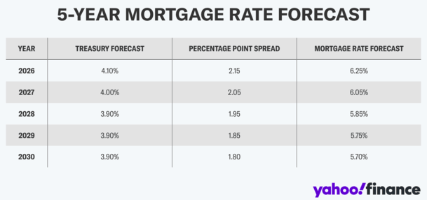 five year mortgage rate forecast