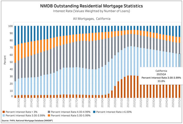 locked-in mortgages