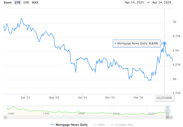mortgage rate drop