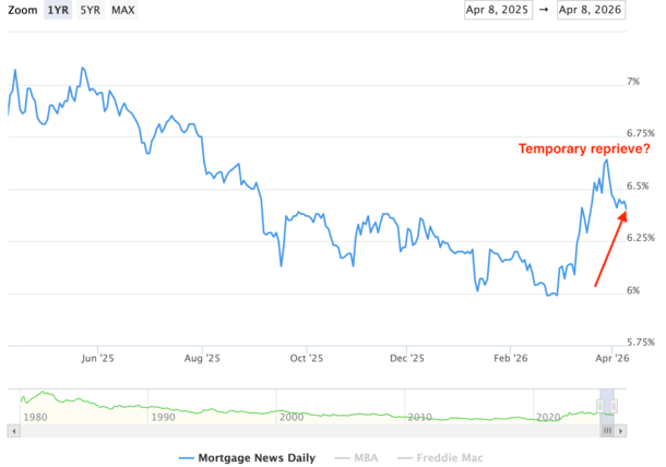 mortgage rate reprieve