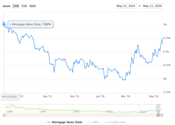 7% mortgage rates