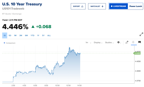 bond yields up