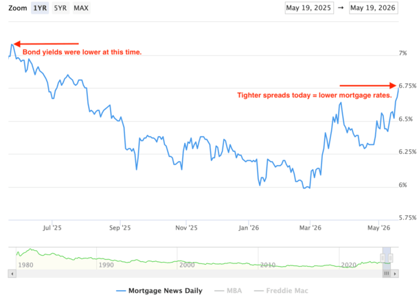 bond yields vs mortgage rates