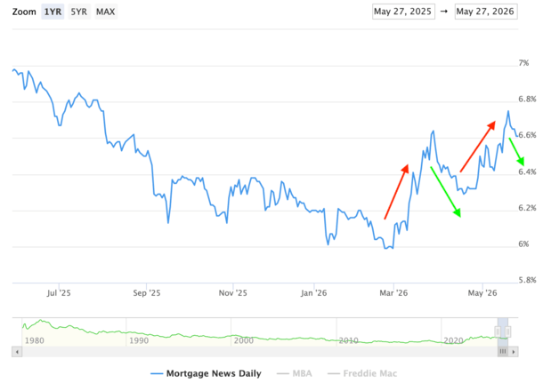 higher highs mortgage rates