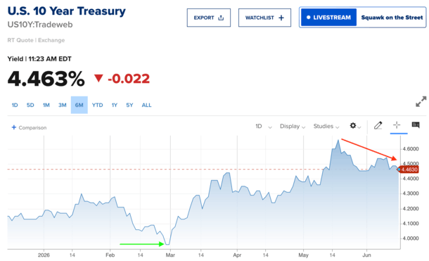 10-year yield elevated