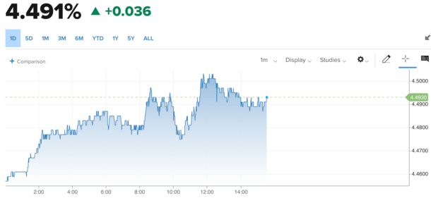 10-year yield rising