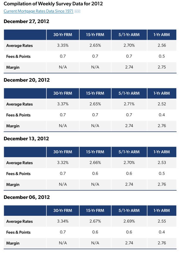 2012 mortgage rates