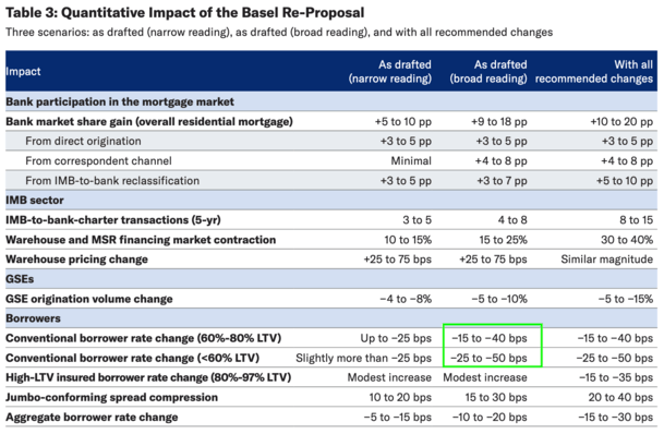 basel mortgage changes