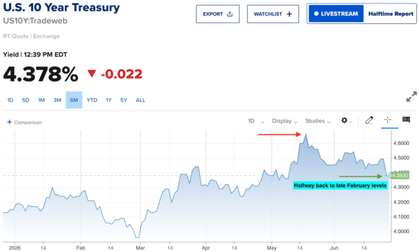 bond yields falling