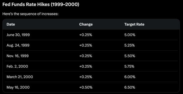 rate hikes