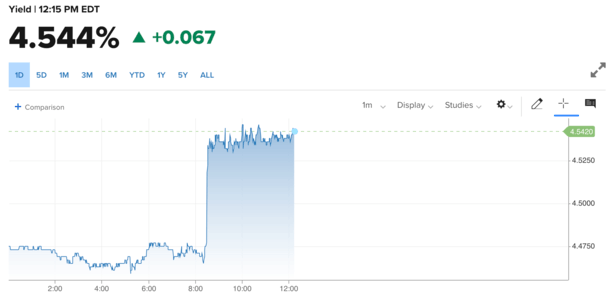 rising bond yields