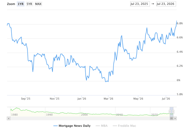 52-week high mortgage rates