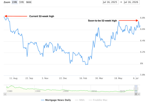 52-week high mortgage rates