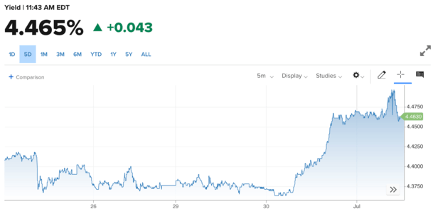 bond yields Warsh