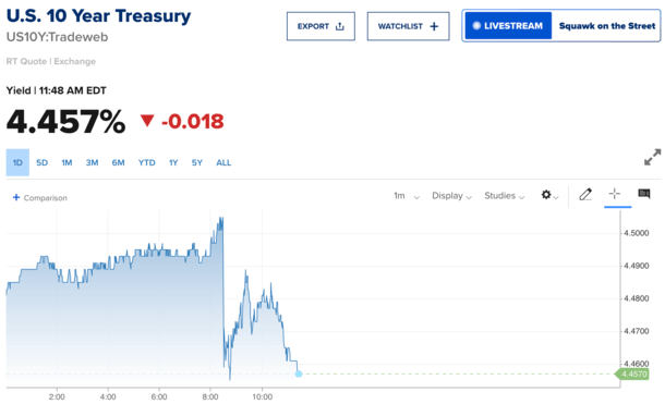 bond yields soft jobs