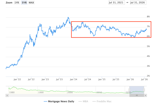 mortgage rate range