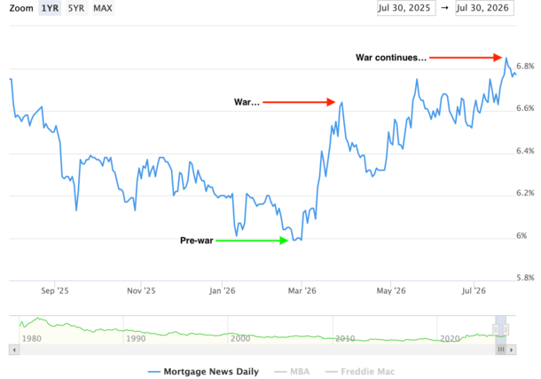 war mortgage rates chart