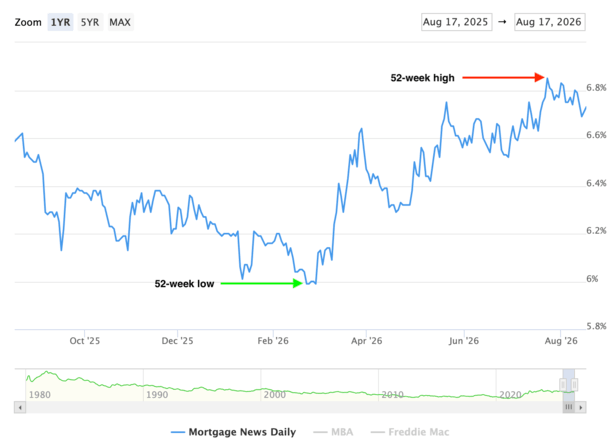 mortgage rates 52-week highs