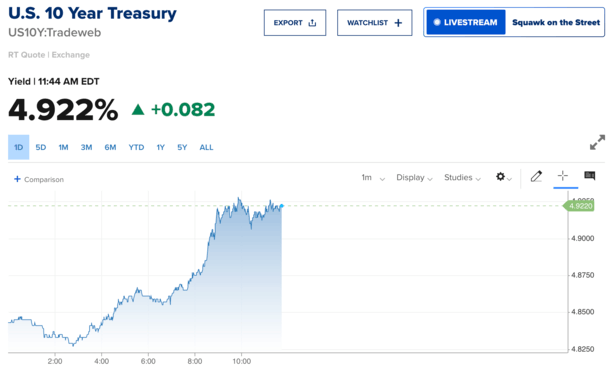 10-year treasury surge