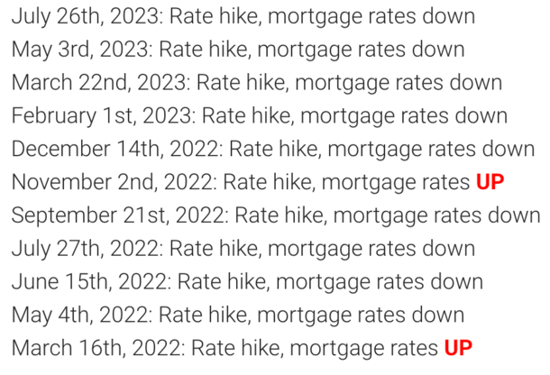 Fed hikes mortgage rates