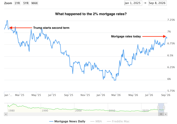 Trumps mortgage rates