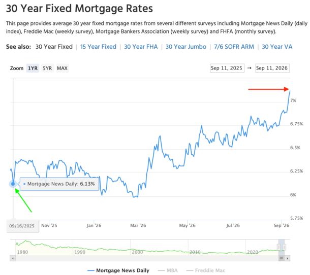 YoY mortgage rates