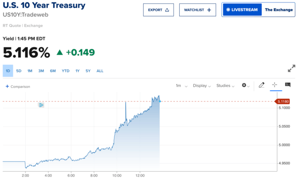 bond yield surge
