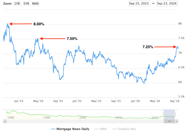how high mortgage rates