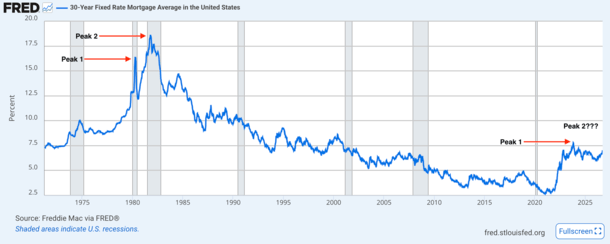 mortgage rate double top