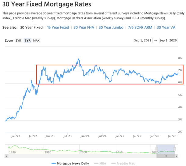 mortgage rate range