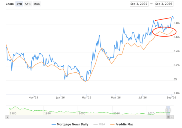 top of range mortgage rates