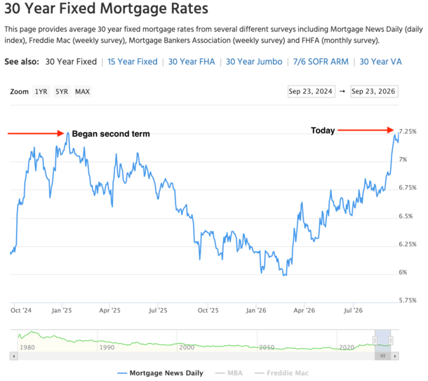 Trump highest mortgage rates