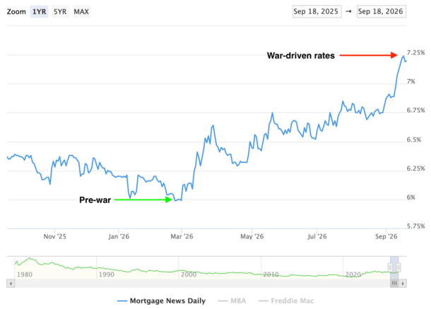 war-driven mortgage rates